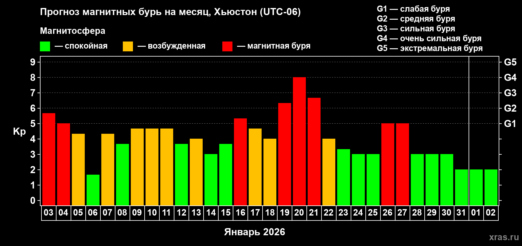 Прогноз максимального суточного геомагнитного индекса&nbsp;Kp на <b>1 месяц</b> (31 день) <b>с 03 января по 02 февраля 2026 г</b>