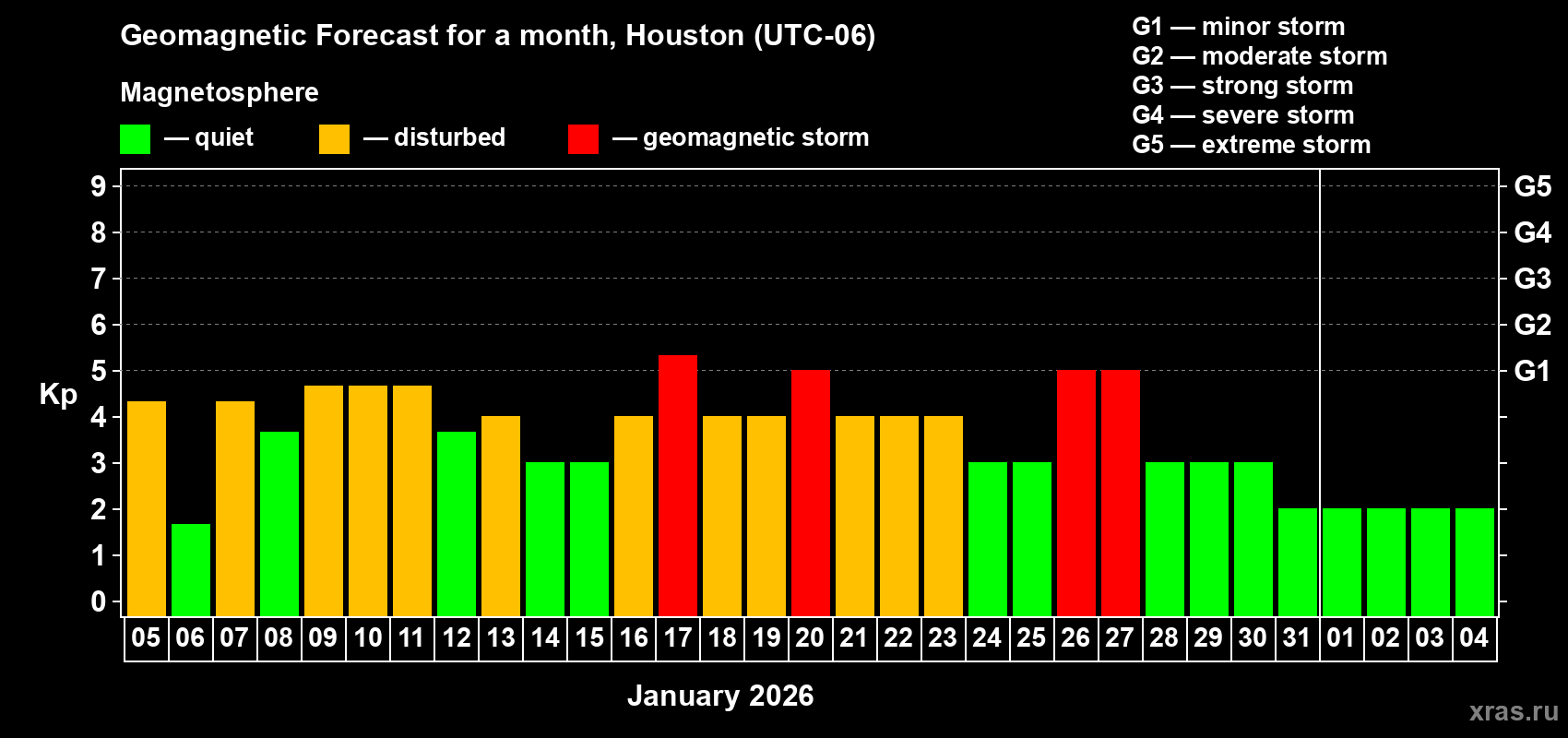 Forecast of the daily maximal value of geomagnetic index Kp for <b>1 month</b> (31 days) <b>from Jan 05, 2026 to Feb 04, 2026</b>