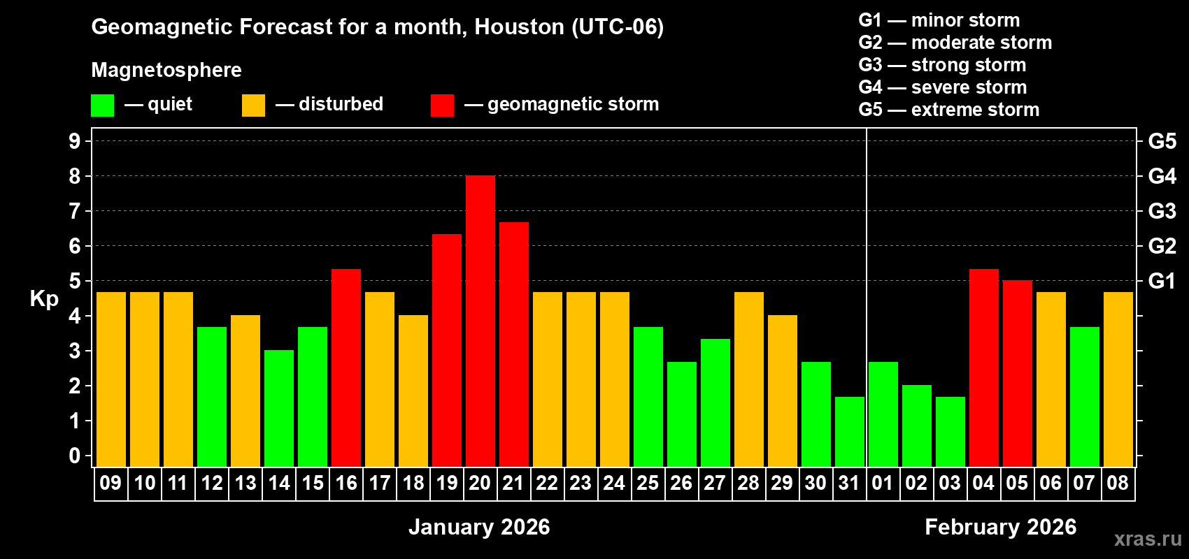 Forecast of the daily maximal value of geomagnetic index&nbsp;Kp for <b>1 month</b> (31 days) <b>from Jan 09, 2026 to Feb 08, 2026</b>