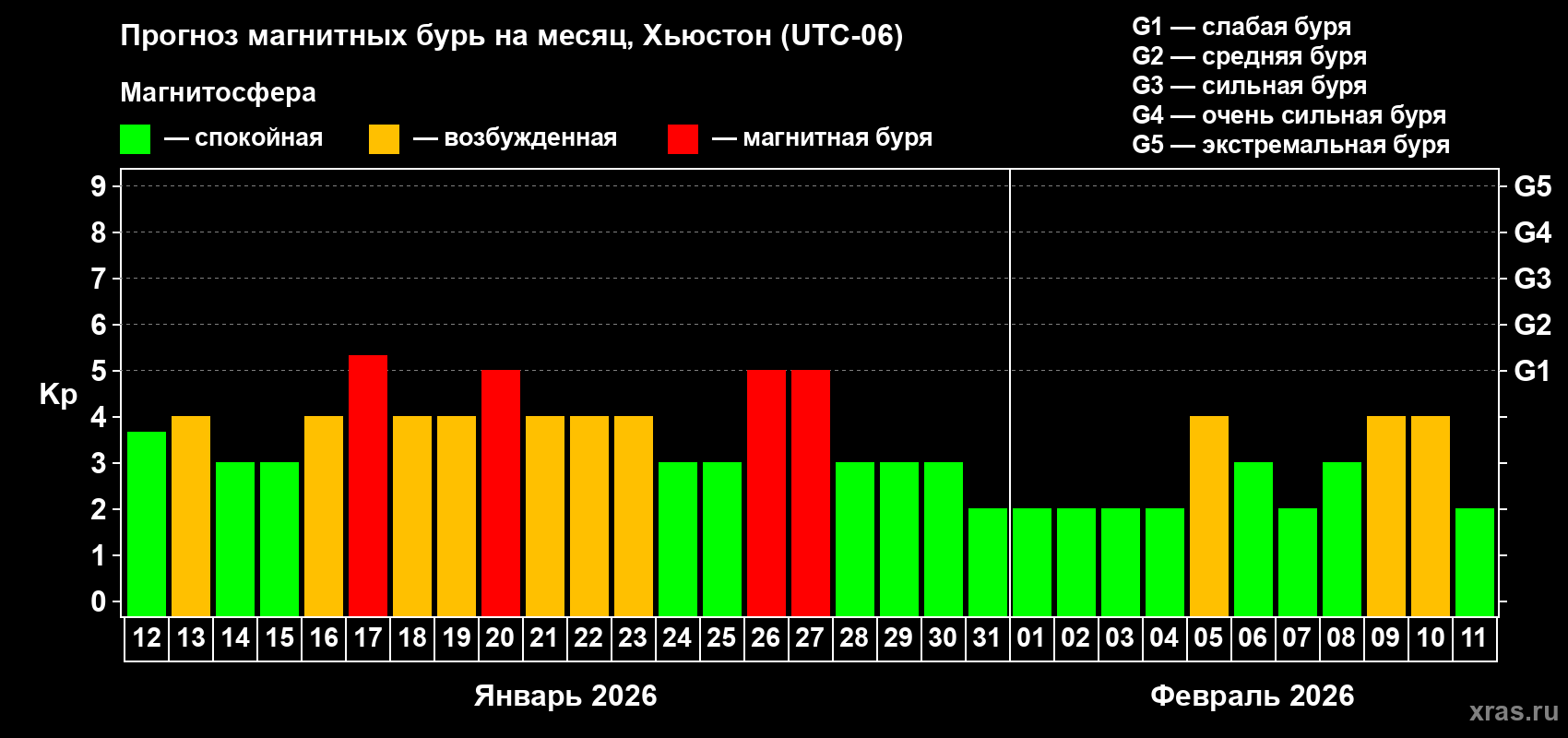 Прогноз максимального суточного геомагнитного индекса&nbsp;Kp на <b>1 месяц</b> (31 день) <b>с 12 января по 11 февраля 2026 г</b>