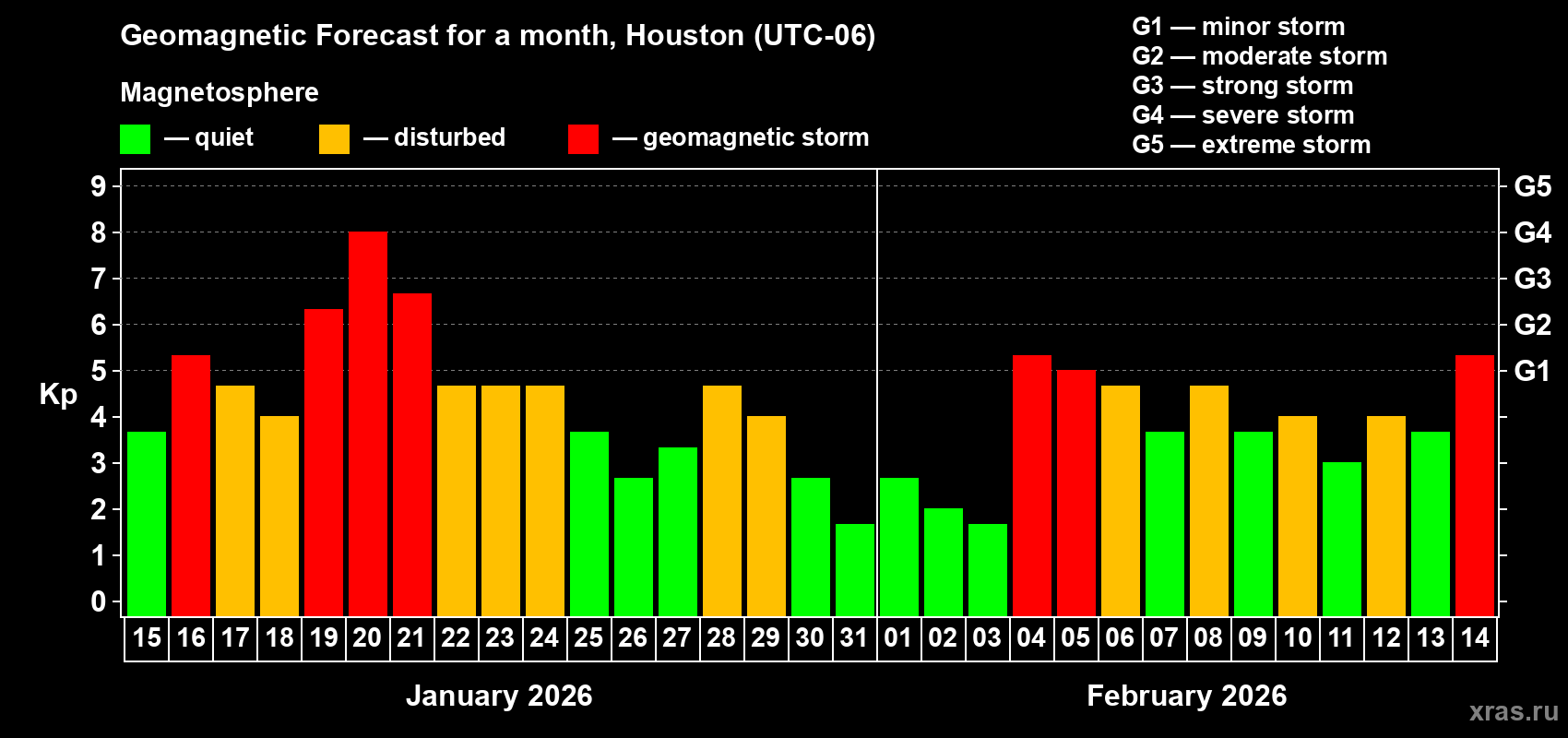 Forecast of the daily maximal value of geomagnetic index&nbsp;Kp for <b>1 month</b> (31 days) <b>from Jan 15, 2026 to Feb 14, 2026</b>