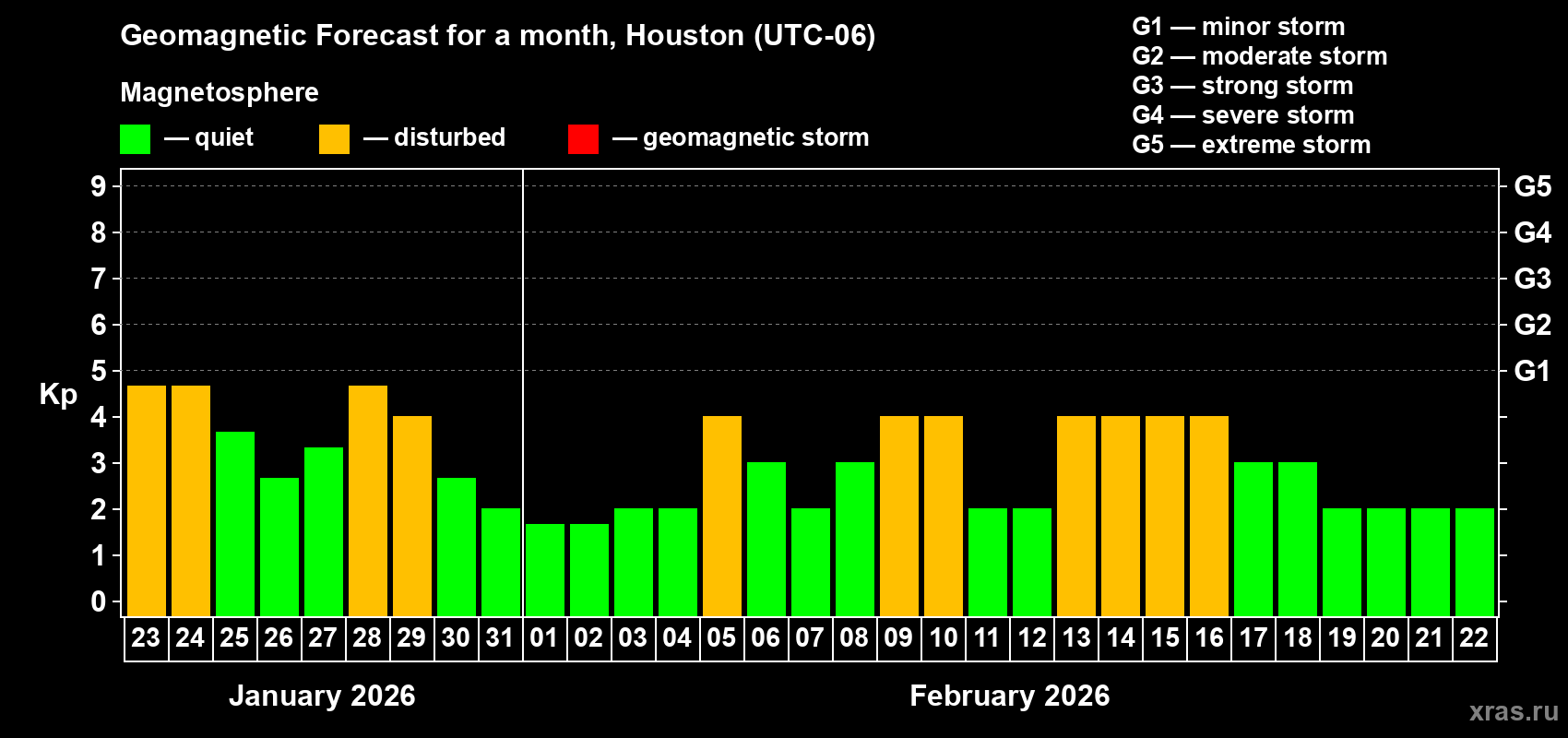 Forecast of the daily maximal value of geomagnetic index Kp for <b>1 month</b> (31 days) <b>from Jan 23, 2026 to Feb 22, 2026</b>