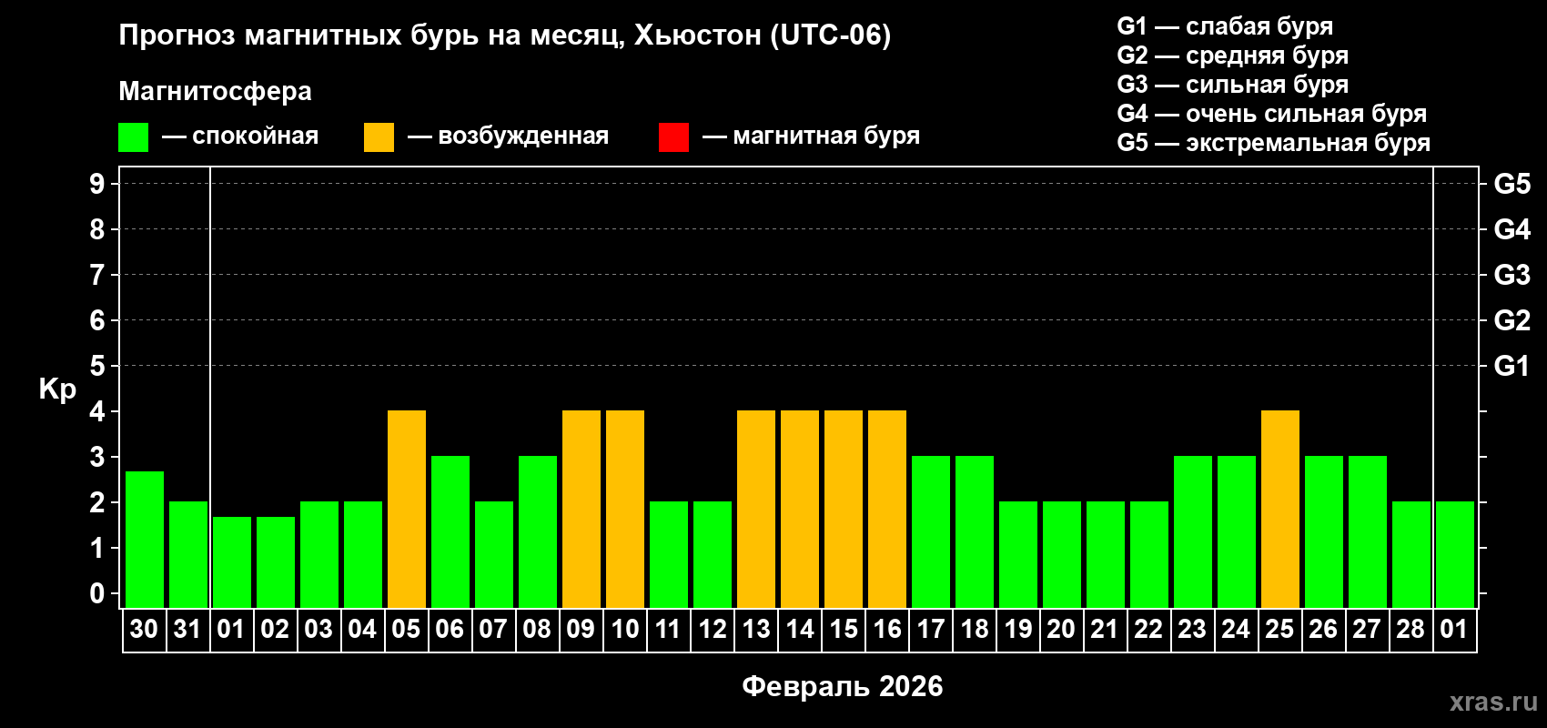 Прогноз максимального суточного геомагнитного индекса Kp на <b>1 месяц</b> (31 день) <b>с 30 января по 01 марта 2026 г</b>