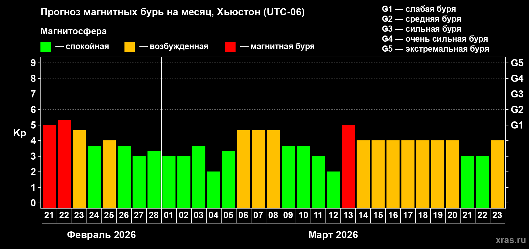 Прогноз максимального суточного геомагнитного индекса&nbsp;Kp на <b>1 месяц</b> (31 день) <b>с 21 февраля по 23 марта 2026 г</b>
