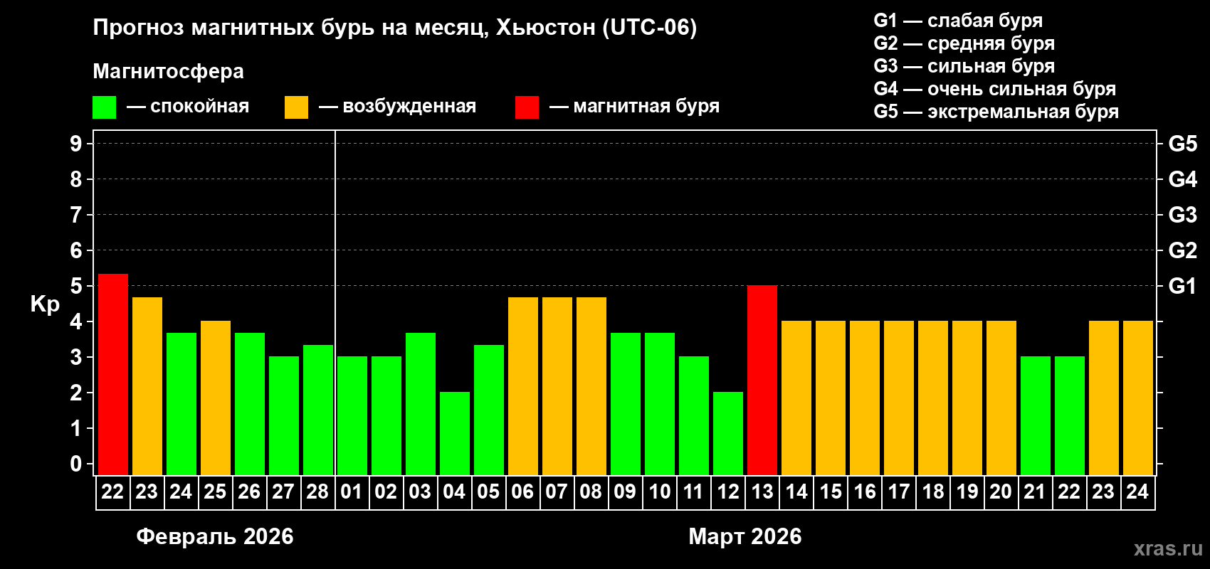 Прогноз максимального суточного геомагнитного индекса&nbsp;Kp на <b>1 месяц</b> (31 день) <b>с 22 февраля по 24 марта 2026 г</b>