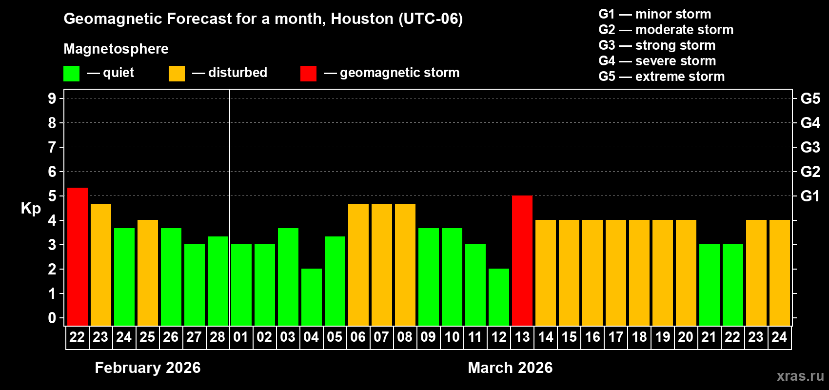 Forecast of the daily maximal value of geomagnetic index&nbsp;Kp for <b>1 month</b> (31 days) <b>from Feb 22, 2026 to Mar 24, 2026</b>