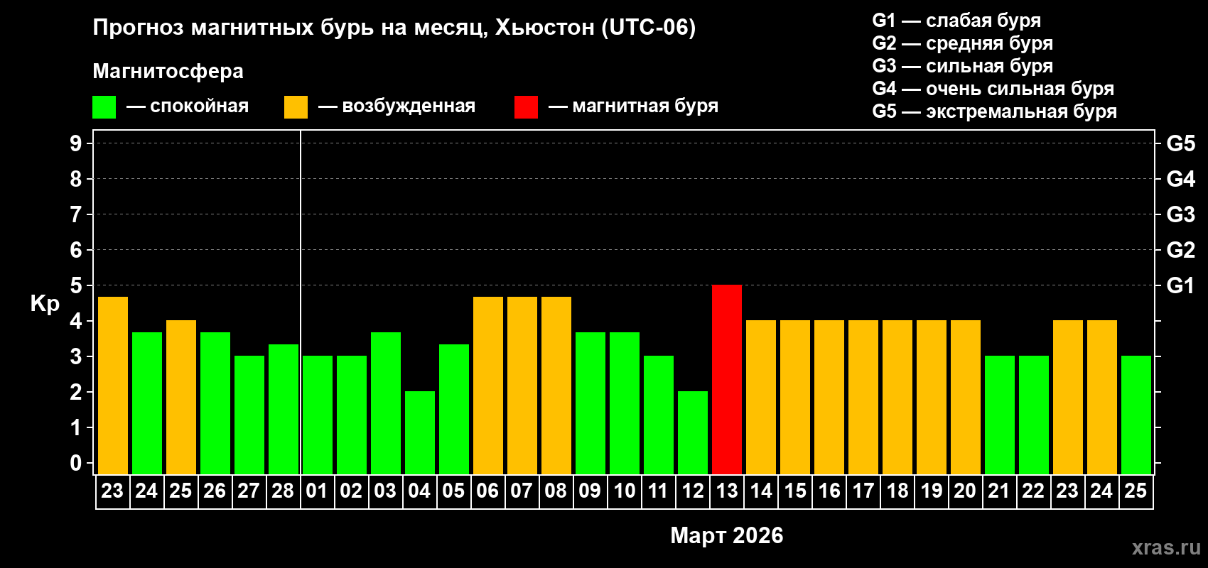 Прогноз максимального суточного геомагнитного индекса&nbsp;Kp на <b>1 месяц</b> (31 день) <b>с 23 февраля по 25 марта 2026 г</b>