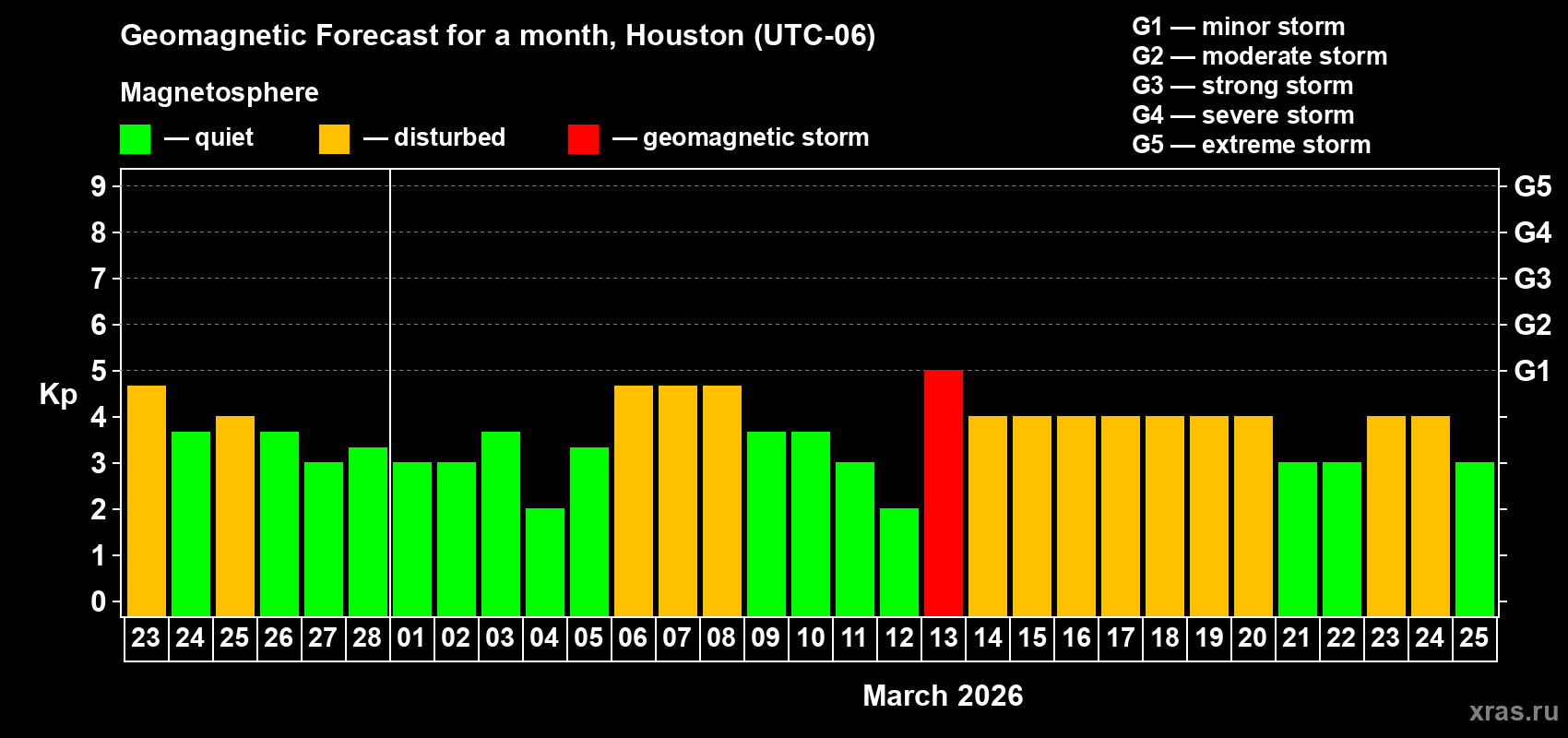 Forecast of the daily maximal value of geomagnetic index&nbsp;Kp for <b>1 month</b> (31 days) <b>from Feb 23, 2026 to Mar 25, 2026</b>