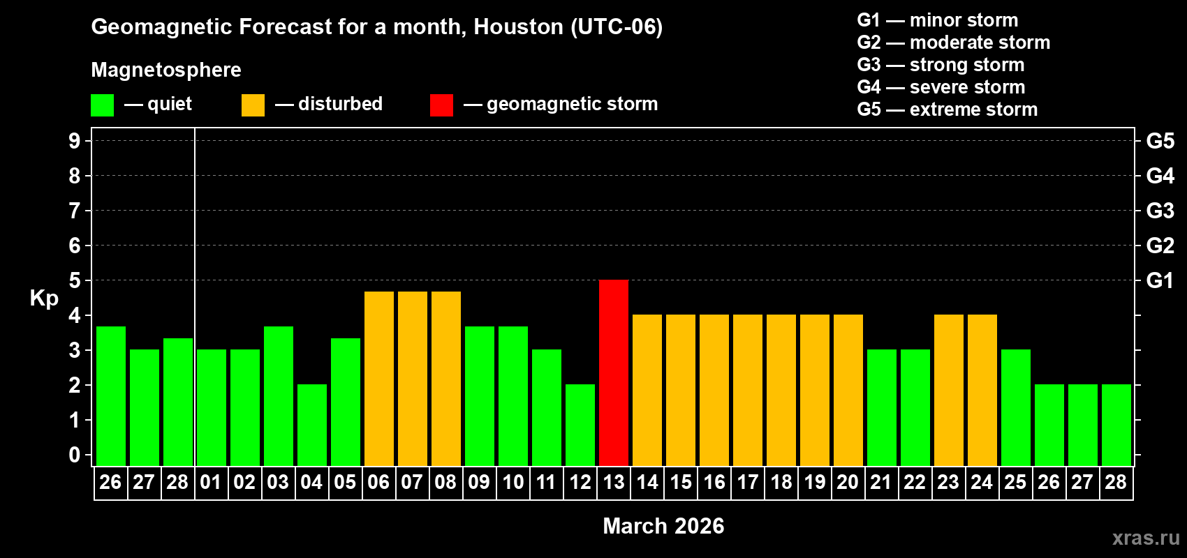 Forecast of the daily maximal value of geomagnetic index&nbsp;Kp for <b>1 month</b> (31 days) <b>from Feb 26, 2026 to Mar 28, 2026</b>