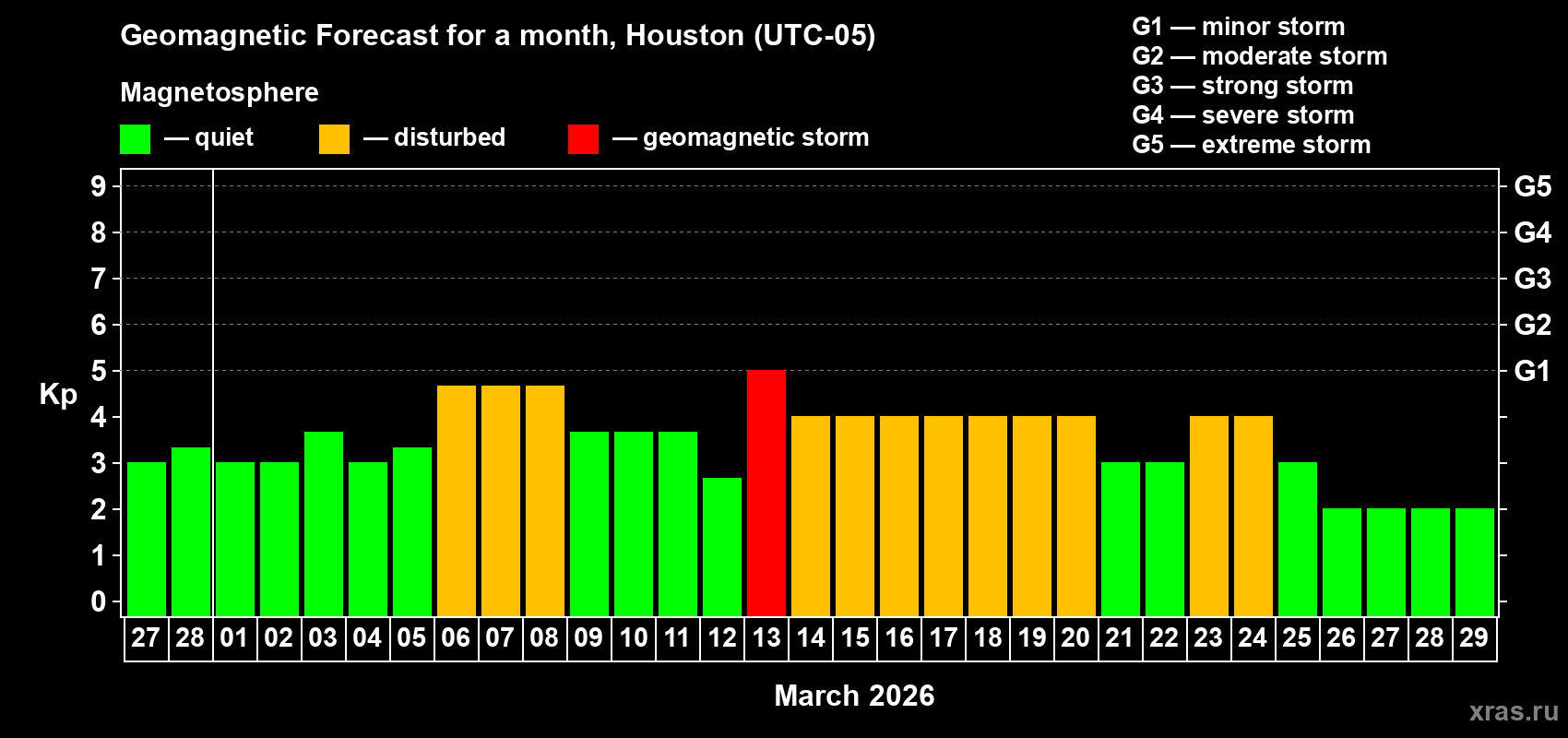 Forecast of the daily maximal value of geomagnetic index&nbsp;Kp for <b>1 month</b> (31 days) <b>from Feb 27, 2026 to Mar 29, 2026</b>