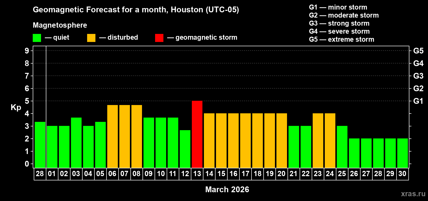 Forecast of the daily maximal value of geomagnetic index&nbsp;Kp for <b>1 month</b> (31 days) <b>from Feb 28, 2026 to Mar 30, 2026</b>