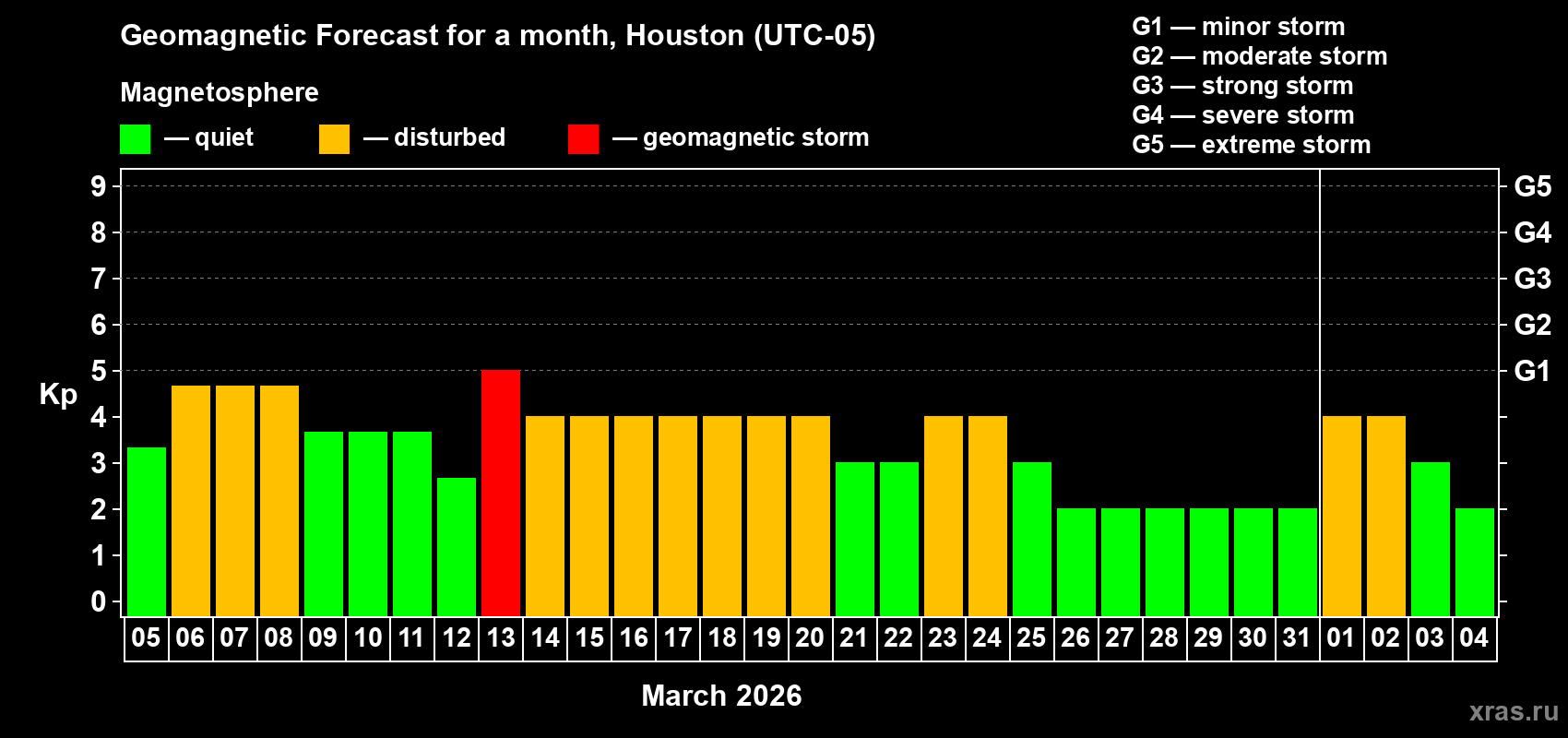 Forecast of the daily maximal value of geomagnetic index&nbsp;Kp for <b>1 month</b> (31 days) <b>from Mar 05, 2026 to Apr 04, 2026</b>