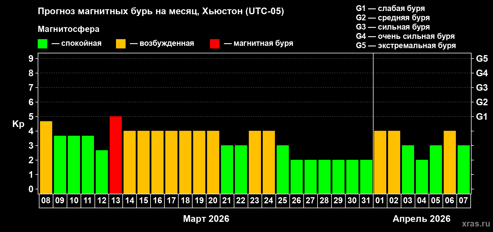 Прогноз максимального суточного геомагнитного индекса&nbsp;Kp на <b>1 месяц</b> (31 день) <b>с 08 марта по 07 апреля 2026 г</b>