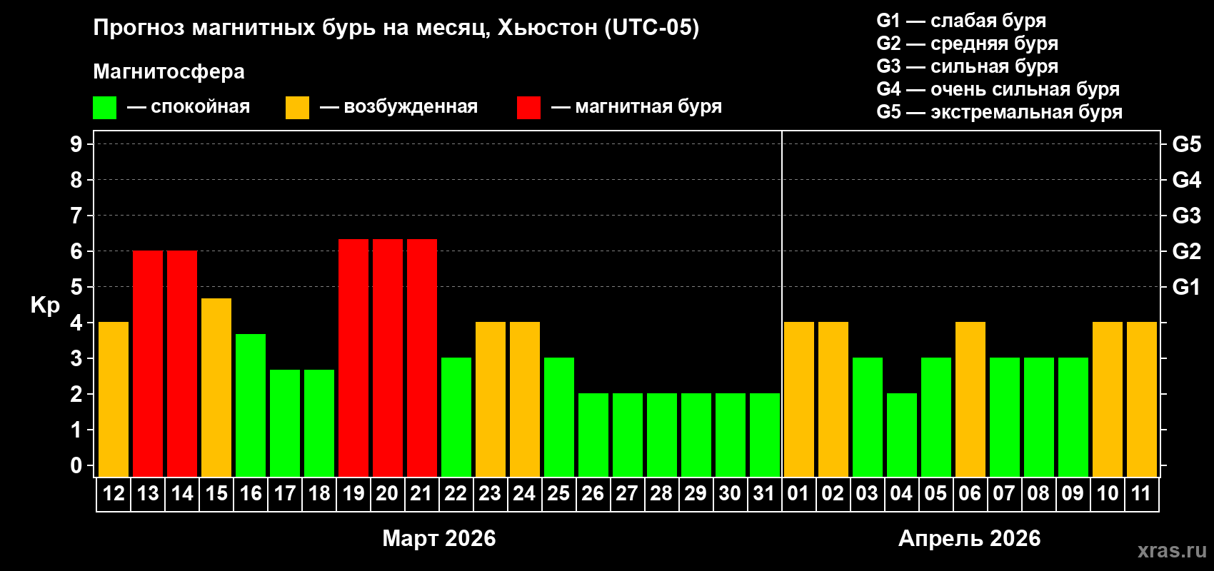 Прогноз максимального суточного геомагнитного индекса&nbsp;Kp на <b>1 месяц</b> (31 день) <b>с 12 марта по 11 апреля 2026 г</b>
