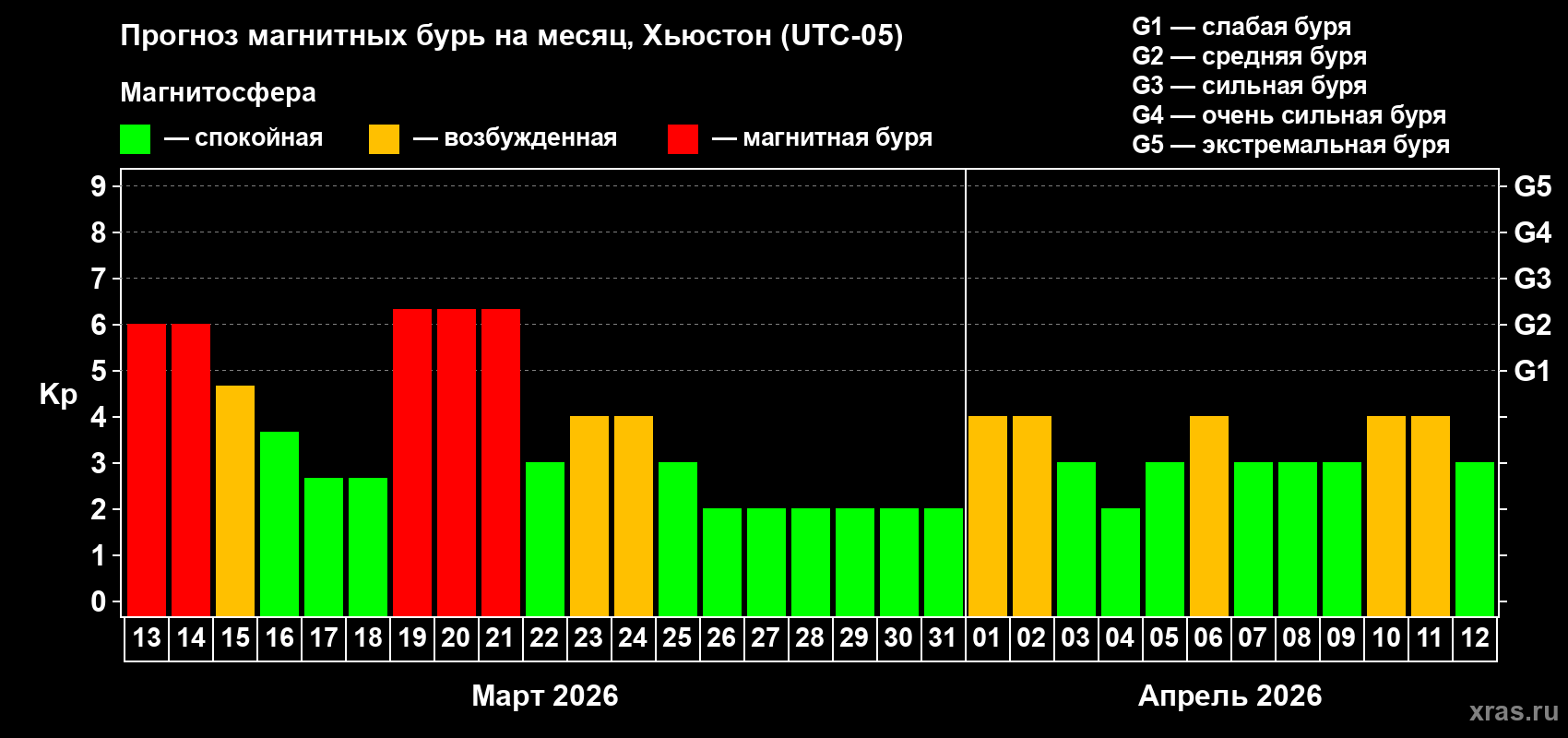 Прогноз максимального суточного геомагнитного индекса&nbsp;Kp на <b>1 месяц</b> (31 день) <b>с 13 марта по 12 апреля 2026 г</b>