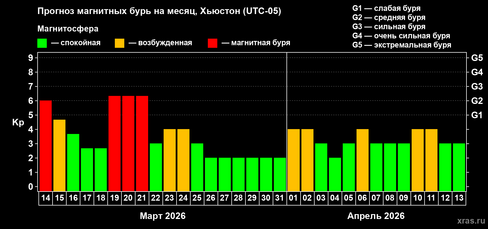 Прогноз максимального суточного геомагнитного индекса&nbsp;Kp на <b>1 месяц</b> (31 день) <b>с 14 марта по 13 апреля 2026 г</b>