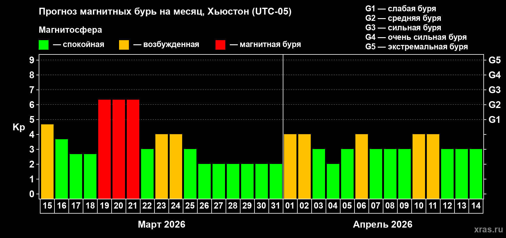 Прогноз максимального суточного геомагнитного индекса&nbsp;Kp на <b>1 месяц</b> (31 день) <b>с 15 марта по 14 апреля 2026 г</b>