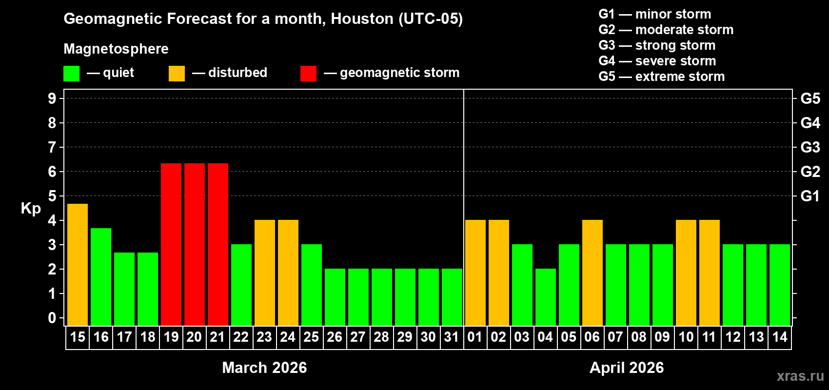 Forecast of the daily maximal value of geomagnetic index&nbsp;Kp for <b>1 month</b> (31 days) <b>from Mar 15, 2026 to Apr 14, 2026</b>