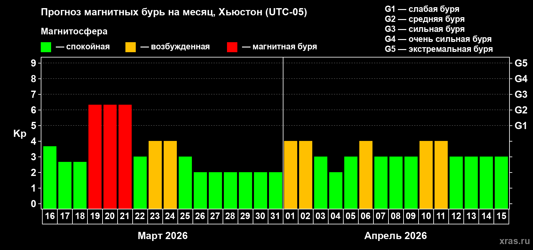 Прогноз максимального суточного геомагнитного индекса&nbsp;Kp на <b>1 месяц</b> (31 день) <b>с 16 марта по 15 апреля 2026 г</b>
