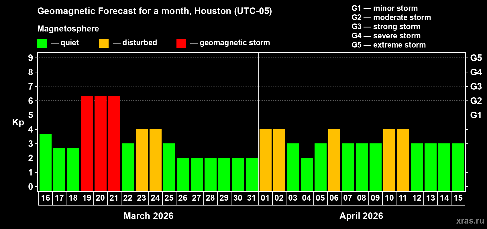 Forecast of the daily maximal value of geomagnetic index&nbsp;Kp for <b>1 month</b> (31 days) <b>from Mar 16, 2026 to Apr 15, 2026</b>