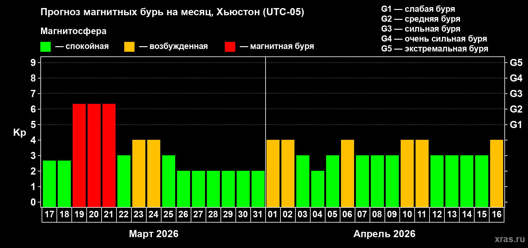 Прогноз максимального суточного геомагнитного индекса&nbsp;Kp на <b>1 месяц</b> (31 день) <b>с 17 марта по 16 апреля 2026 г</b>