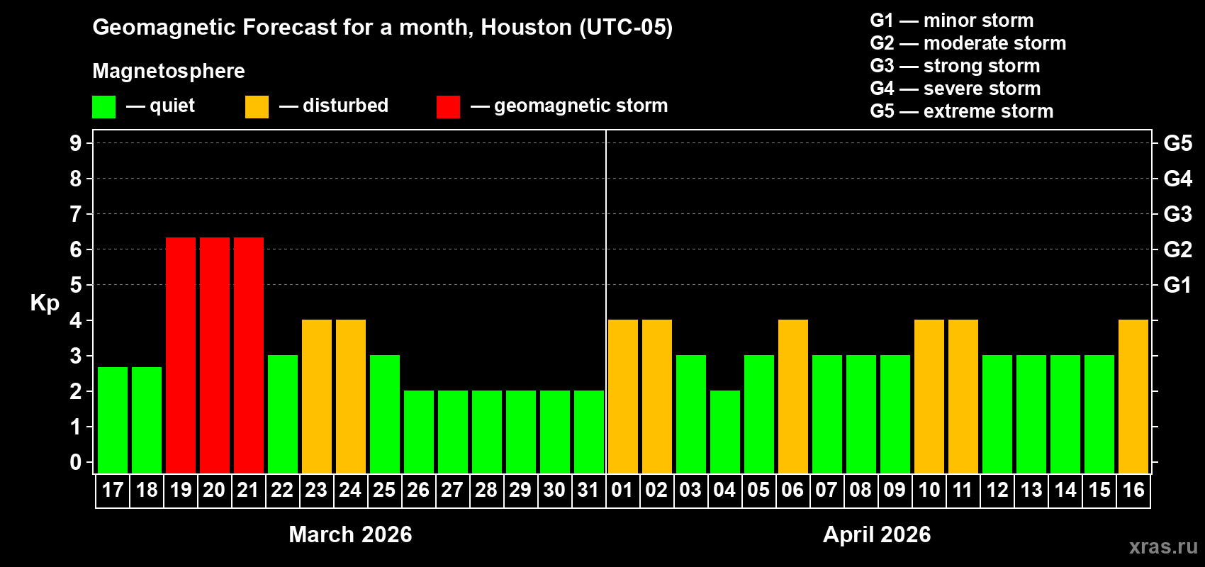Forecast of the daily maximal value of geomagnetic index&nbsp;Kp for <b>1 month</b> (31 days) <b>from Mar 17, 2026 to Apr 16, 2026</b>