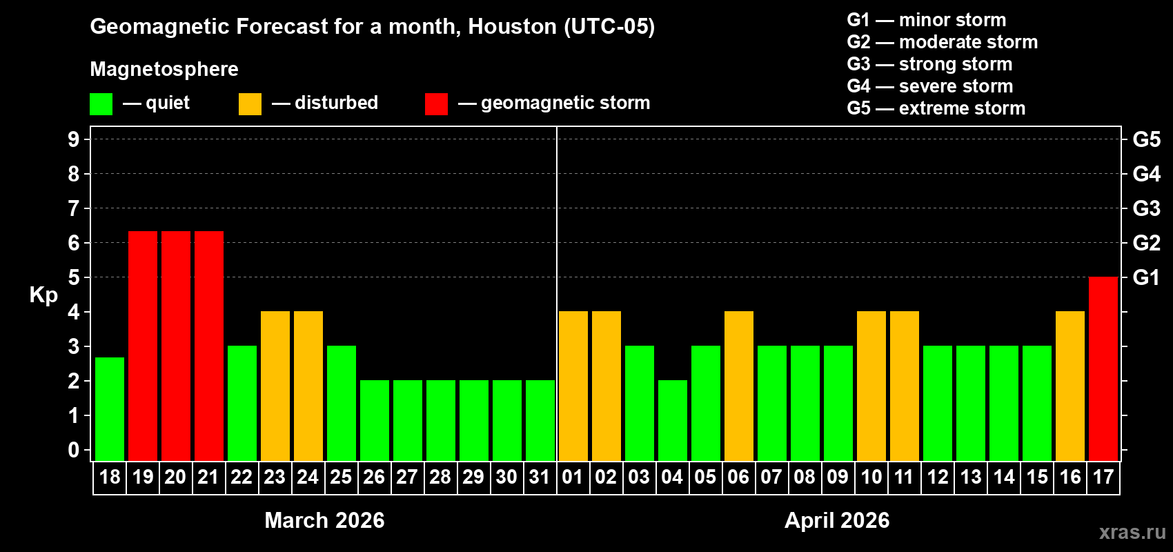 Forecast of the daily maximal value of geomagnetic index&nbsp;Kp for <b>1 month</b> (31 days) <b>from Mar 18, 2026 to Apr 17, 2026</b>