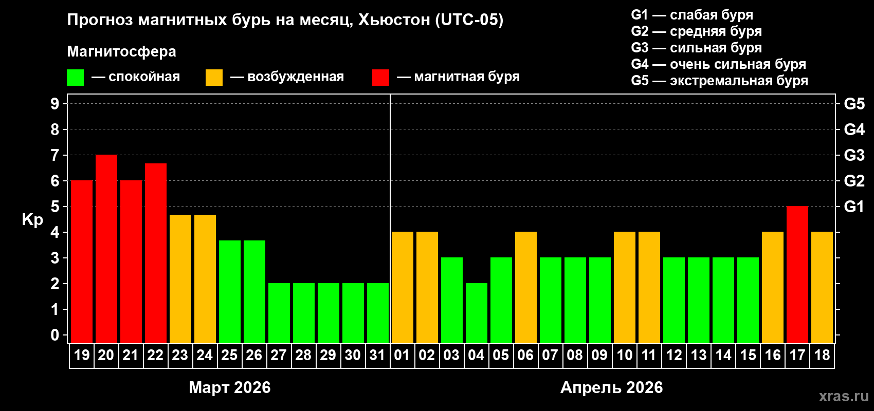 Прогноз максимального суточного геомагнитного индекса&nbsp;Kp на <b>1 месяц</b> (31 день) <b>с 19 марта по 18 апреля 2026 г</b>