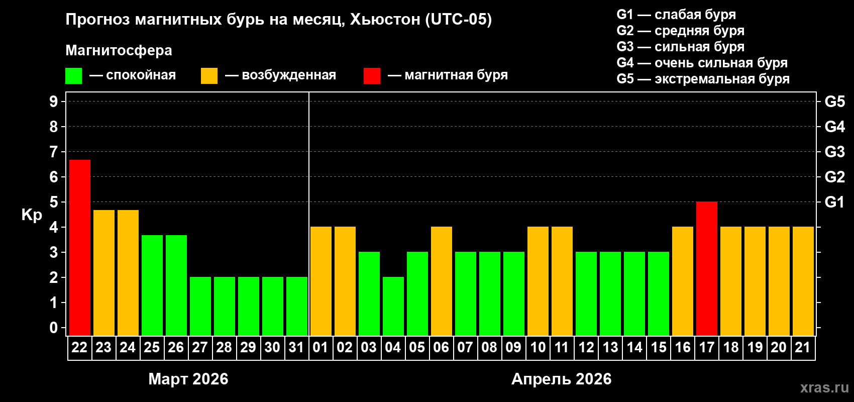 Прогноз максимального суточного геомагнитного индекса&nbsp;Kp на <b>1 месяц</b> (31 день) <b>с 22 марта по 21 апреля 2026 г</b>
