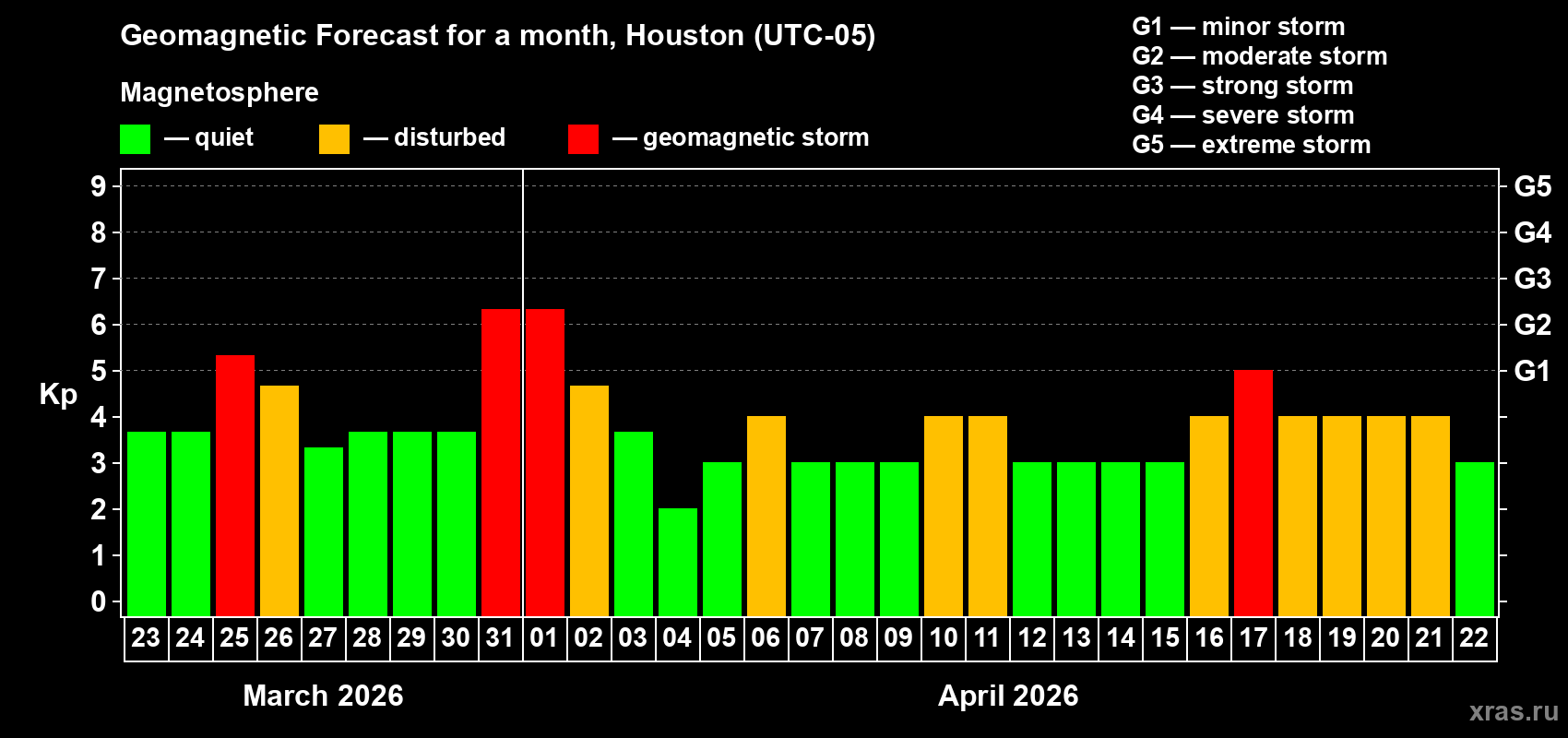Forecast of the daily maximal value of geomagnetic index&nbsp;Kp for <b>1 month</b> (31 days) <b>from Mar 23, 2026 to Apr 22, 2026</b>
