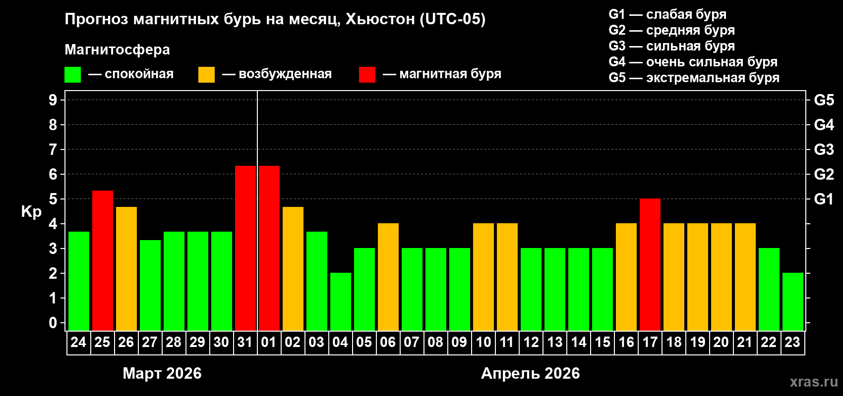 Прогноз максимального суточного геомагнитного индекса&nbsp;Kp на <b>1 месяц</b> (31 день) <b>с 24 марта по 23 апреля 2026 г</b>