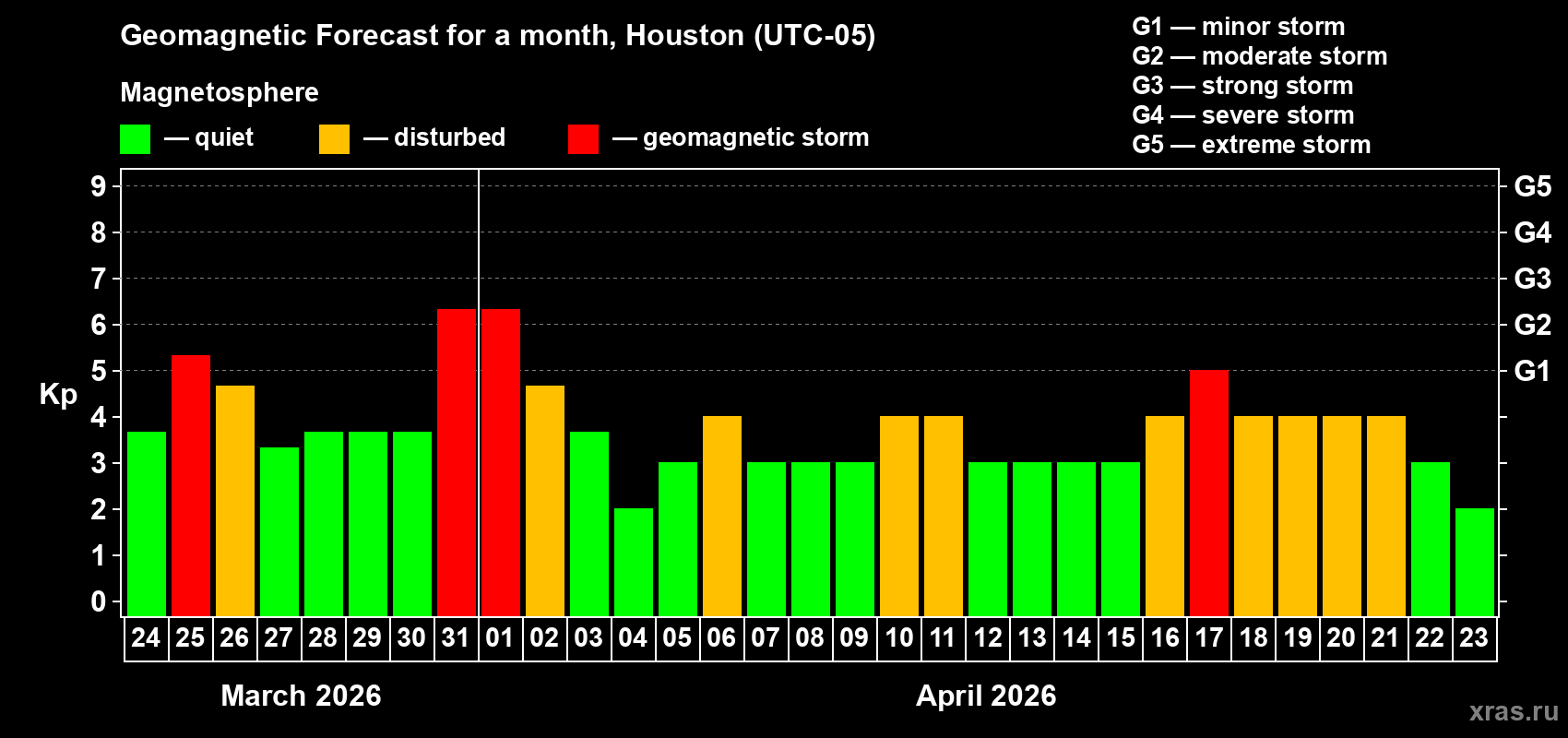 Forecast of the daily maximal value of geomagnetic index&nbsp;Kp for <b>1 month</b> (31 days) <b>from Mar 24, 2026 to Apr 23, 2026</b>