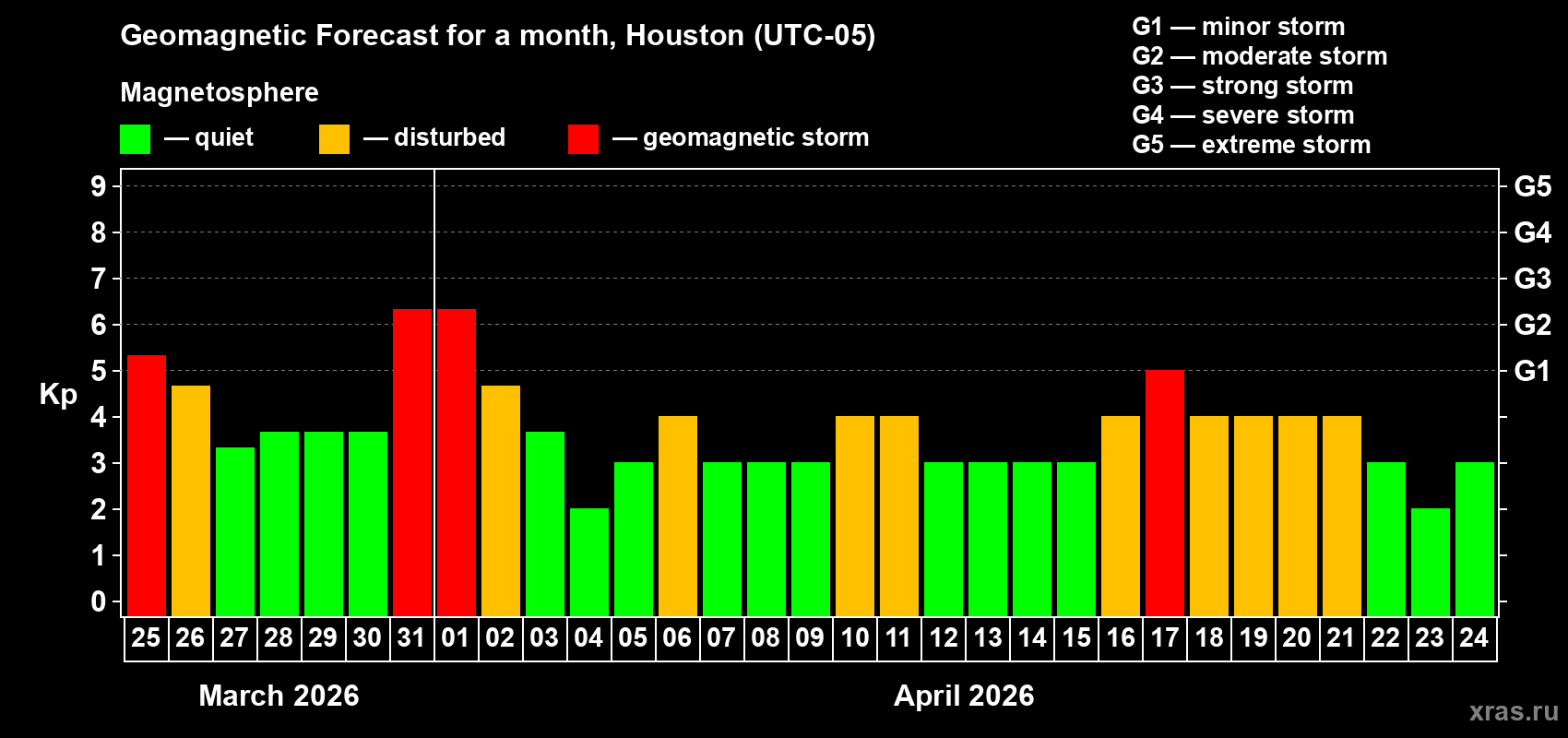 Forecast of the daily maximal value of geomagnetic index&nbsp;Kp for <b>1 month</b> (31 days) <b>from Mar 25, 2026 to Apr 24, 2026</b>