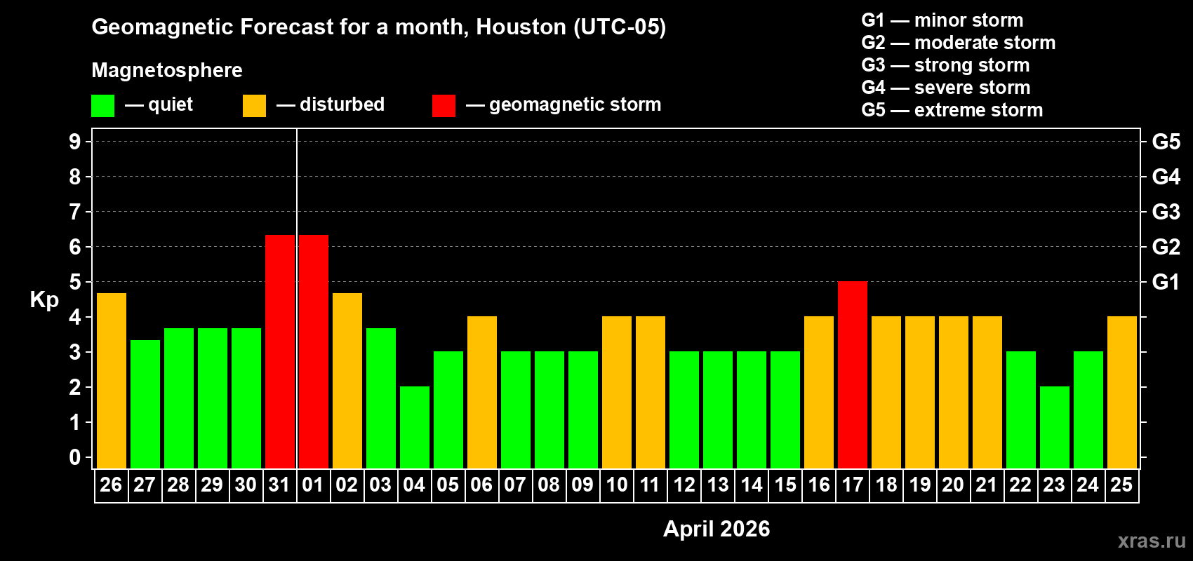 Forecast of the daily maximal value of geomagnetic index&nbsp;Kp for <b>1 month</b> (31 days) <b>from Mar 26, 2026 to Apr 25, 2026</b>