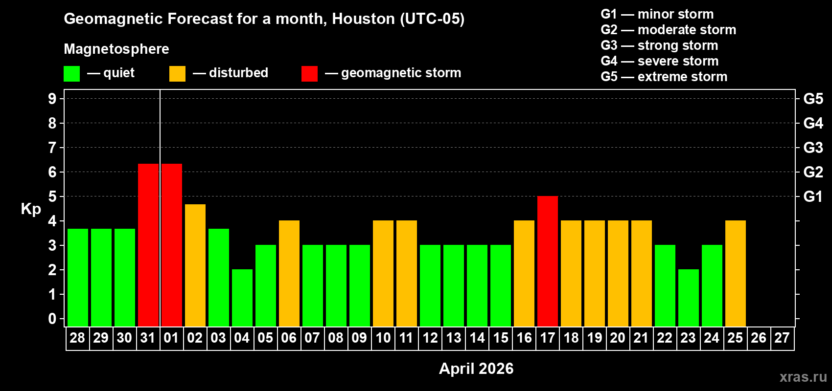 Forecast of the daily maximal value of geomagnetic index&nbsp;Kp for <b>1 month</b> (31 days) <b>from Mar 28, 2026 to Apr 27, 2026</b>