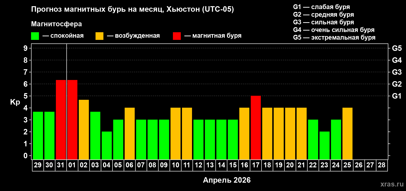 Прогноз максимального суточного геомагнитного индекса&nbsp;Kp на <b>1 месяц</b> (31 день) <b>с 29 марта по 28 апреля 2026 г</b>