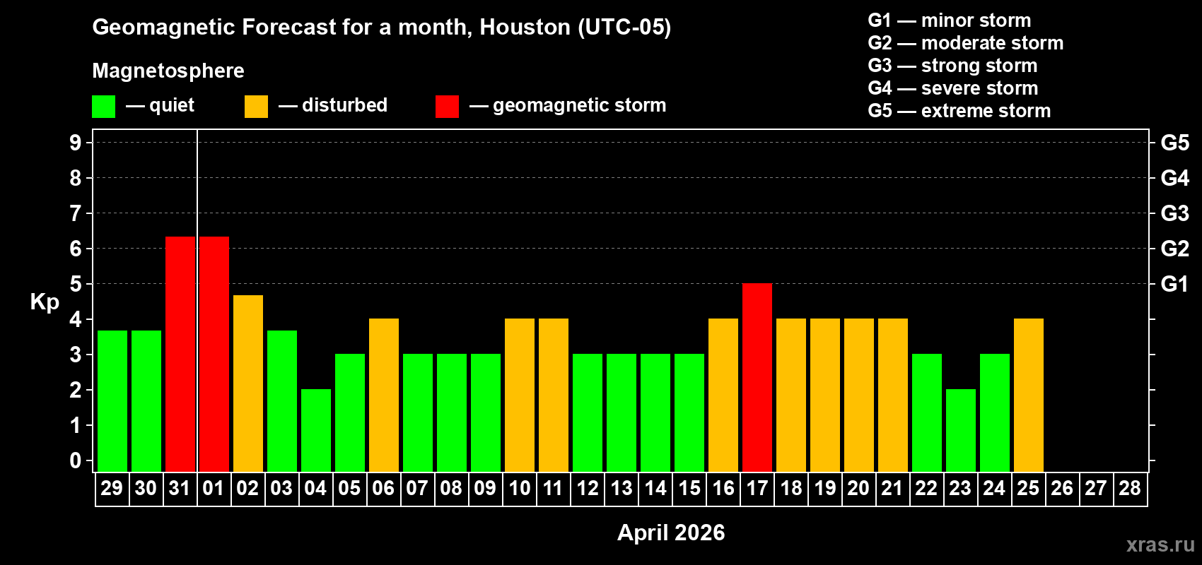 Forecast of the daily maximal value of geomagnetic index&nbsp;Kp for <b>1 month</b> (31 days) <b>from Mar 29, 2026 to Apr 28, 2026</b>