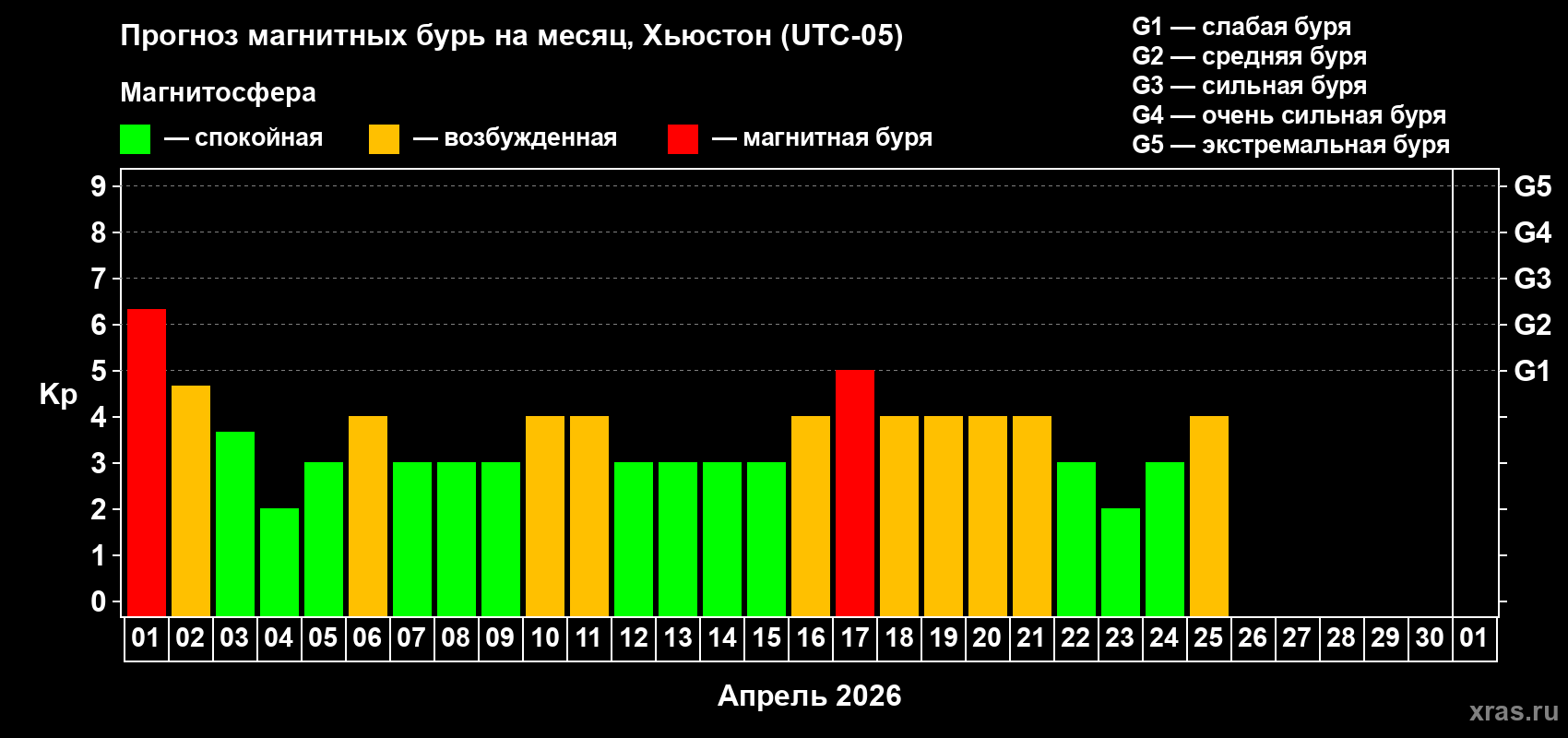 Прогноз максимального суточного геомагнитного индекса&nbsp;Kp на <b>1 месяц</b> (31 день) <b>с 01 апреля по 01 мая 2026 г</b>
