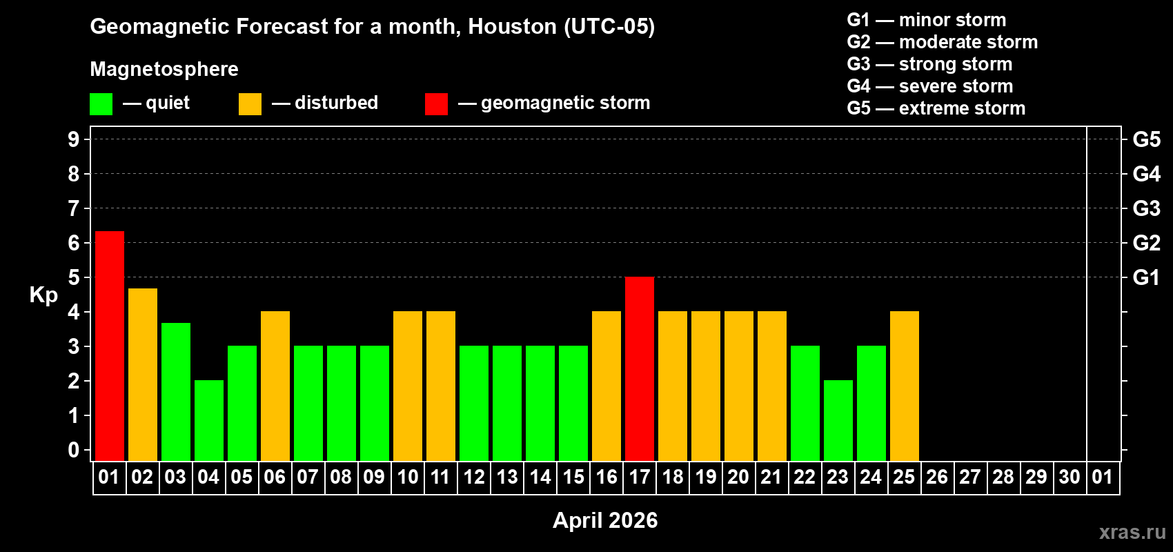Forecast of the daily maximal value of geomagnetic index Kp for <b>1 month</b> (31 days) <b>from Apr 01, 2026 to May 01, 2026</b>