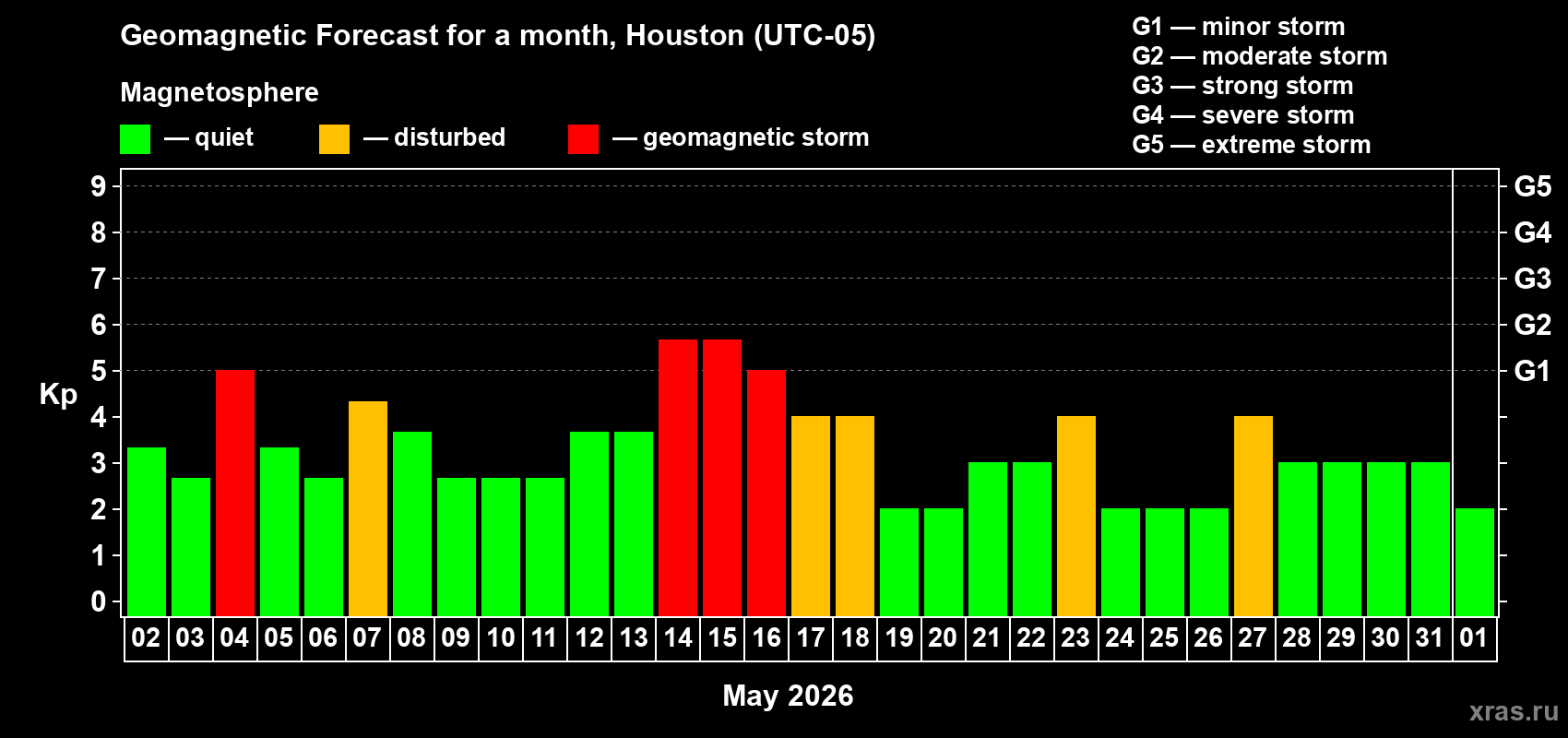 Forecast of the daily maximal value of geomagnetic index&nbsp;Kp for <b>1 month</b> (31 days) <b>from May 02, 2026 to Jun 01, 2026</b>