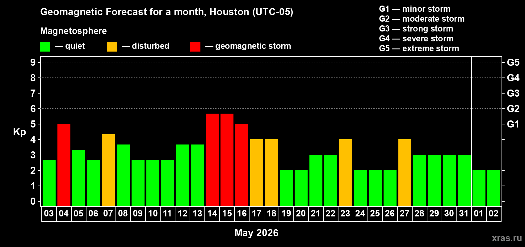 Forecast of the daily maximal value of geomagnetic index Kp for <b>1 month</b> (31 days) <b>from May 03, 2026 to Jun 02, 2026</b>