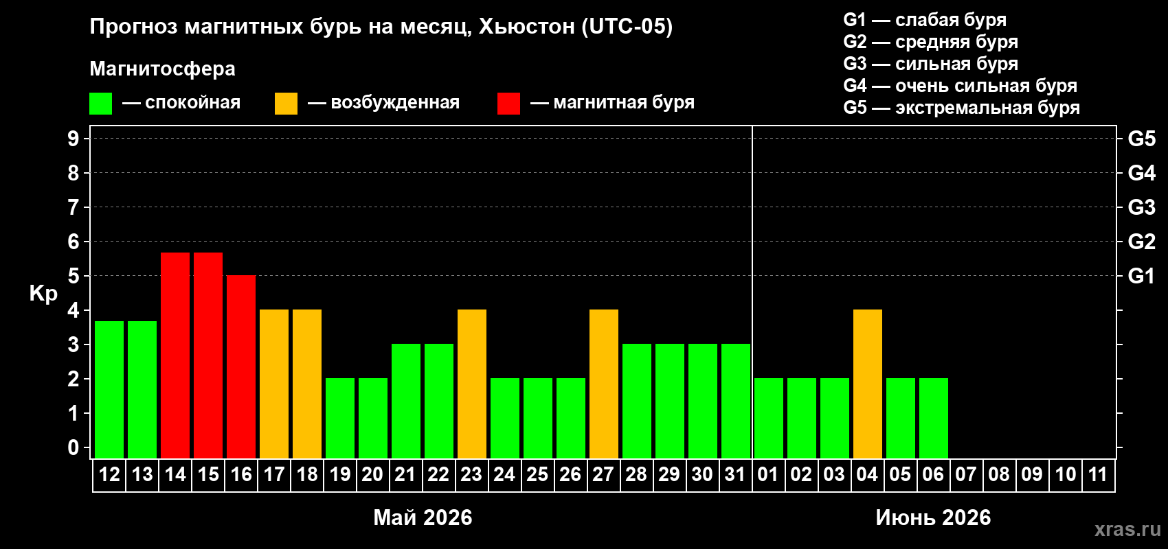 Прогноз максимального суточного геомагнитного индекса Kp на <b>1 месяц</b> (31 день) <b>с 12 мая по 11 июня 2026 г</b>