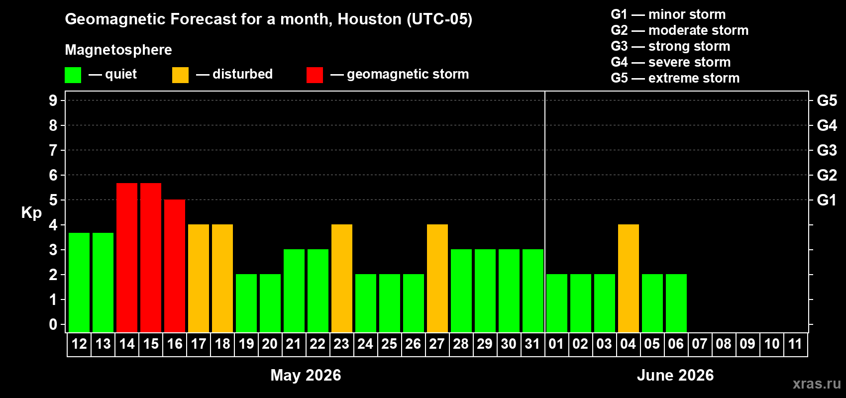 Forecast of the daily maximal value of geomagnetic index Kp for <b>1 month</b> (31 days) <b>from May 12, 2026 to Jun 11, 2026</b>