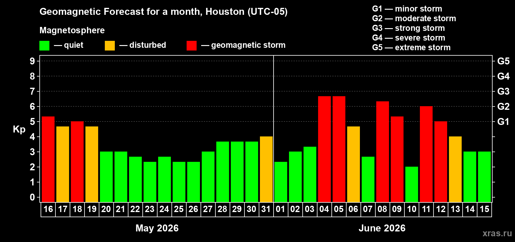 Forecast of the daily maximal value of geomagnetic index&nbsp;Kp for <b>1 month</b> (31 days) <b>from May 16, 2026 to Jun 15, 2026</b>