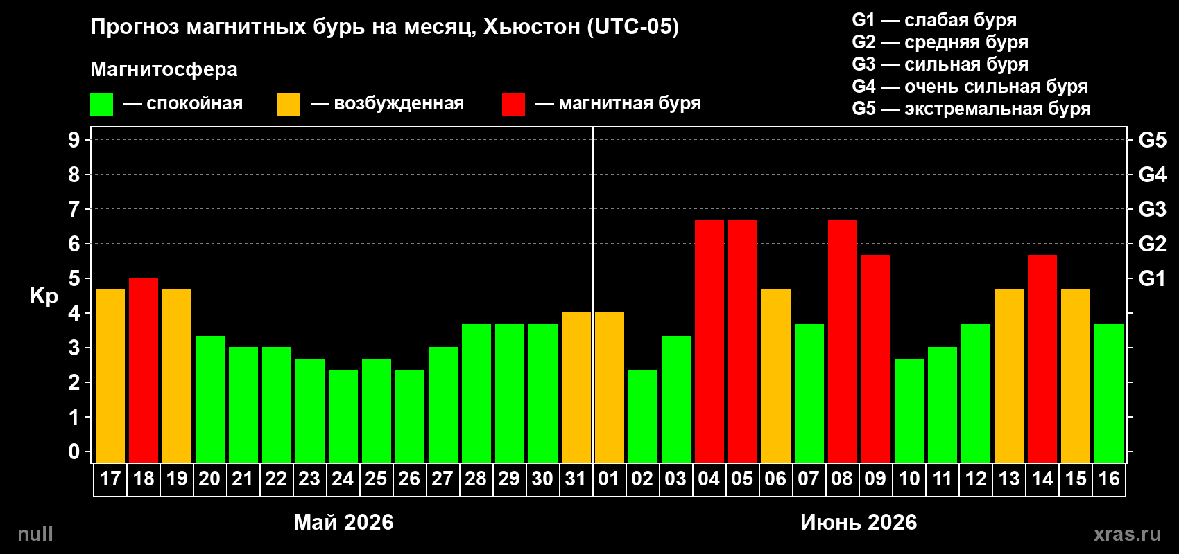 Прогноз максимального суточного геомагнитного индекса Kp на <b>1 месяц</b> (31 день) <b>с 17 мая по 16 июня 2026 г</b>