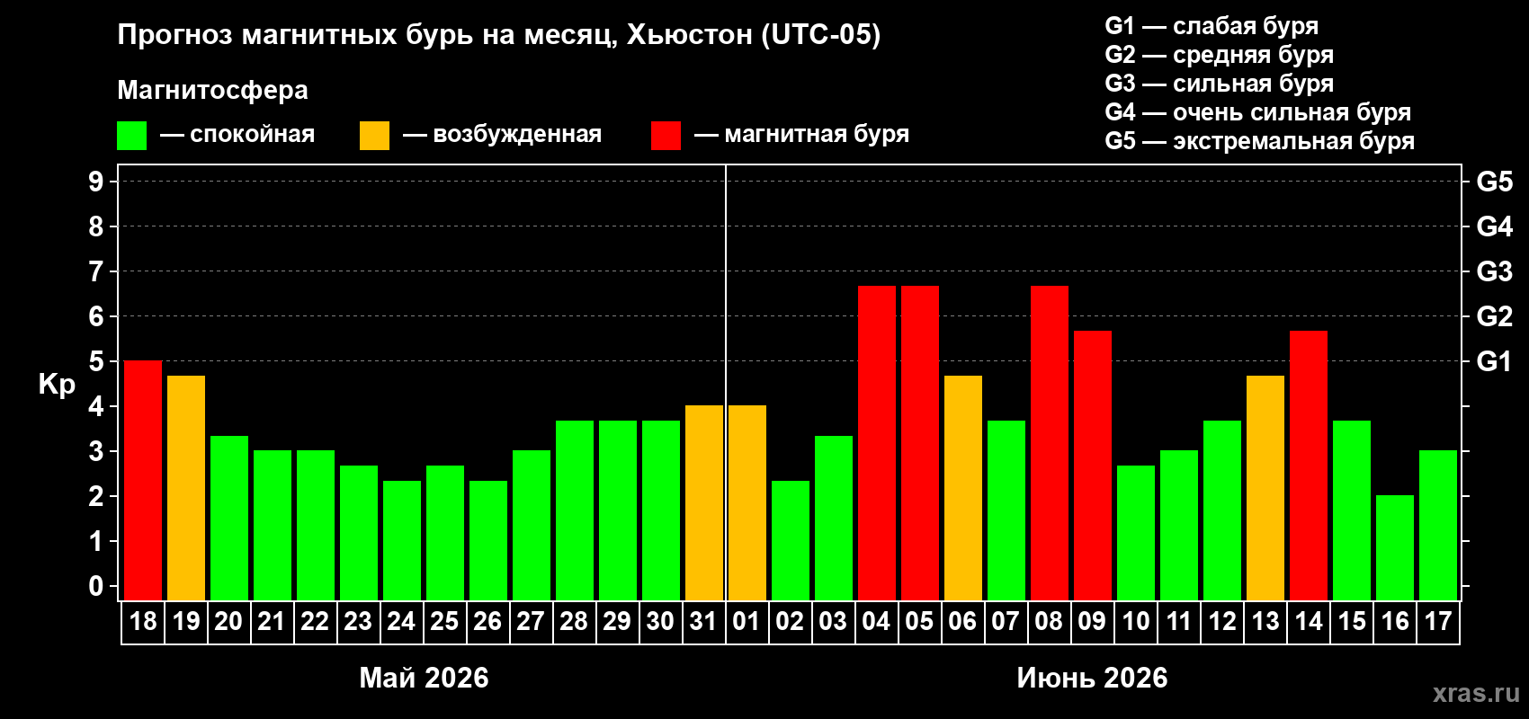 Прогноз максимального суточного геомагнитного индекса Kp на <b>1 месяц</b> (31 день) <b>с 18 мая по 17 июня 2026 г</b>