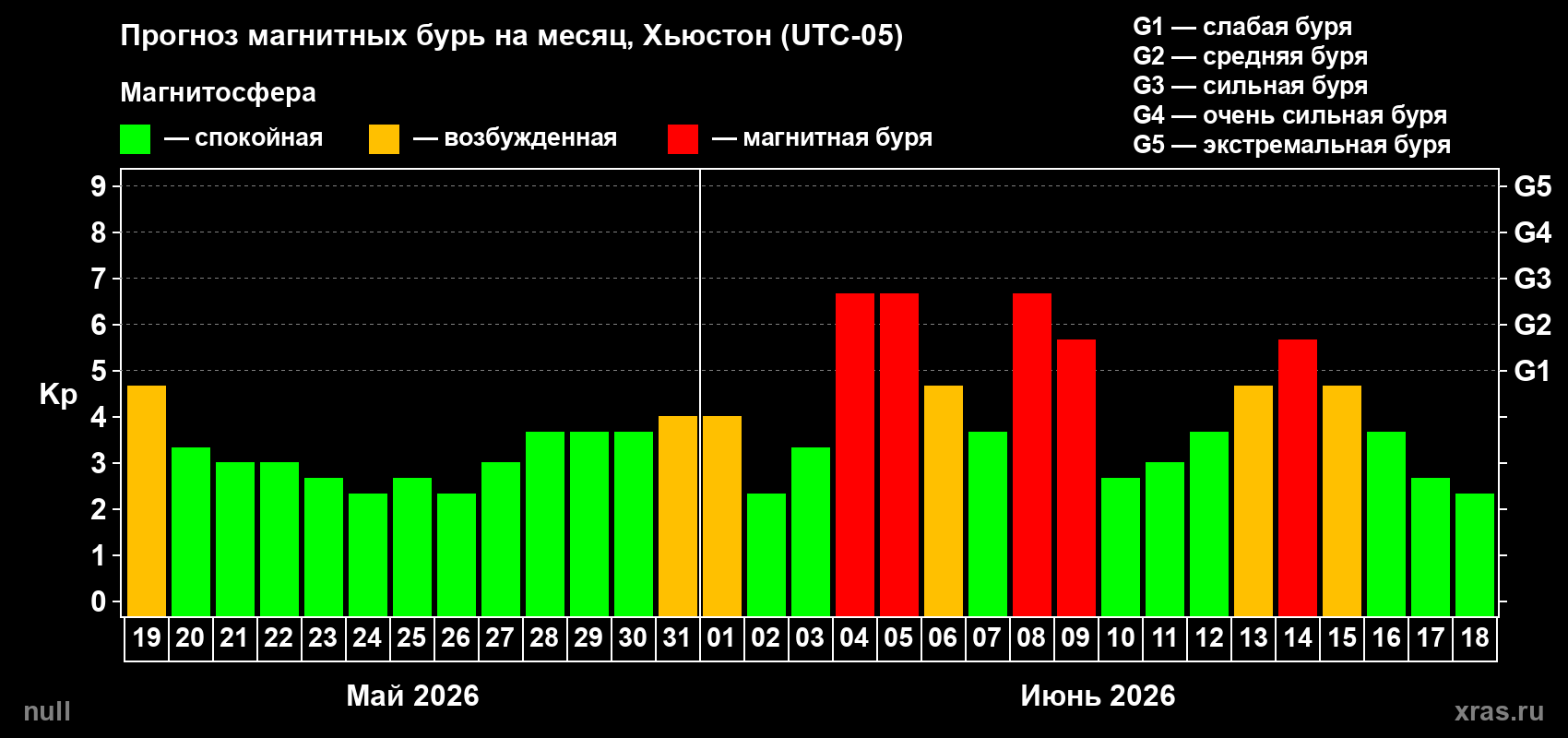 Прогноз максимального суточного геомагнитного индекса&nbsp;Kp на <b>1 месяц</b> (31 день) <b>с 19 мая по 18 июня 2026 г</b>