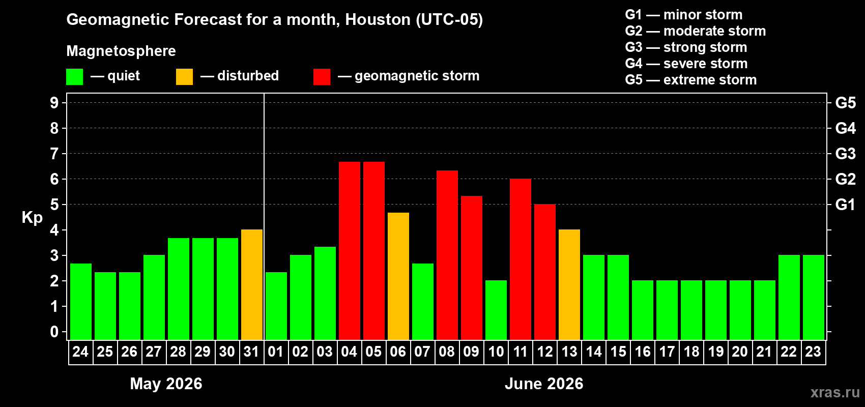 Forecast of the daily maximal value of geomagnetic index&nbsp;Kp for <b>1 month</b> (31 days) <b>from May 24, 2026 to Jun 23, 2026</b>