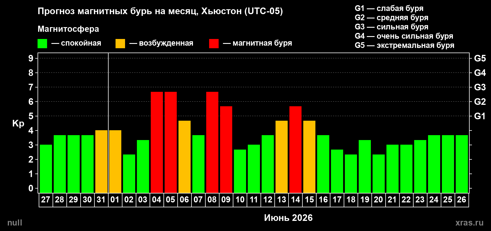 Прогноз максимального суточного геомагнитного индекса Kp на <b>1 месяц</b> (31 день) <b>с 27 мая по 26 июня 2026 г</b>