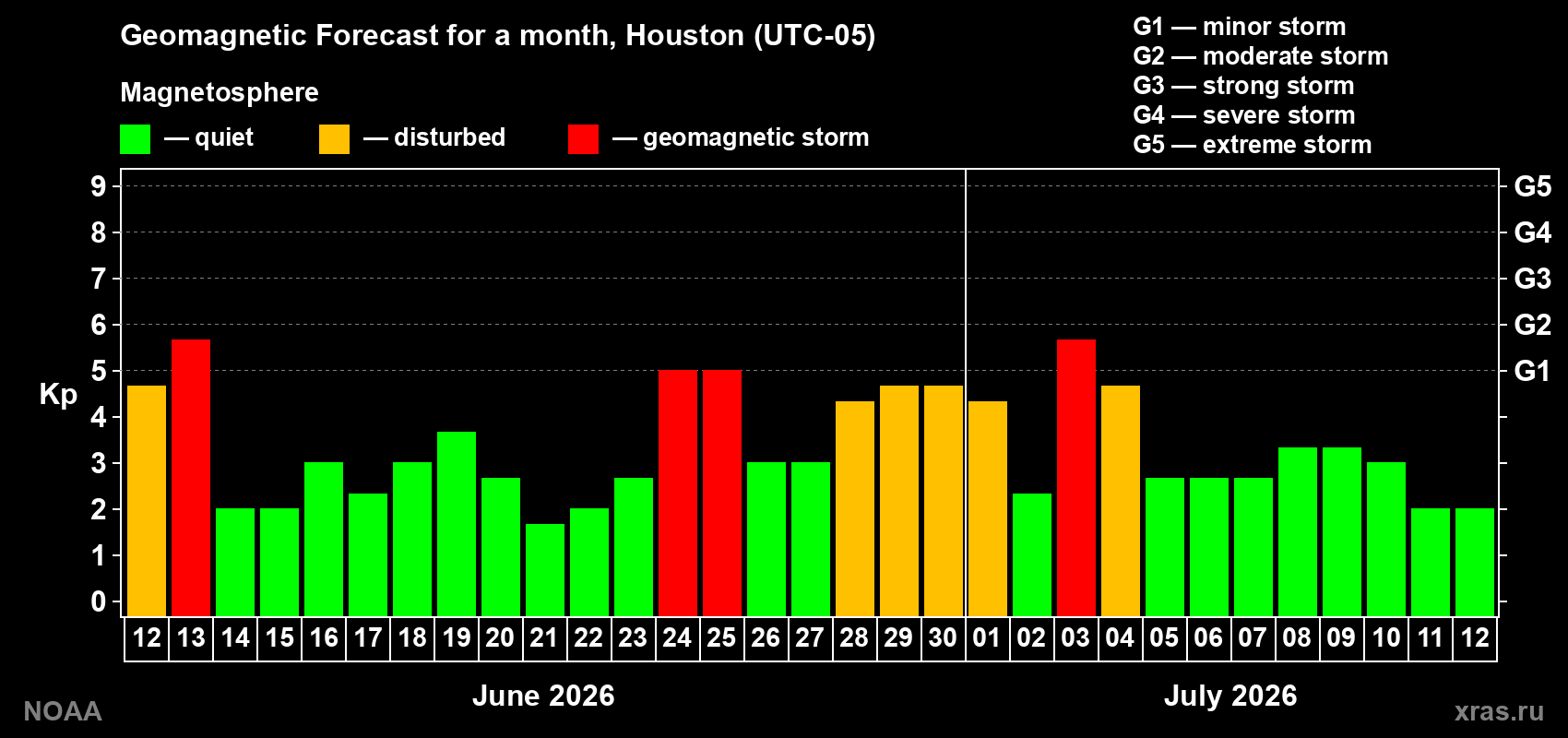 Forecast of the daily maximal value of geomagnetic index Kp for <b>1 month</b> (31 days) <b>from Jun 12, 2026 to Jul 12, 2026</b>